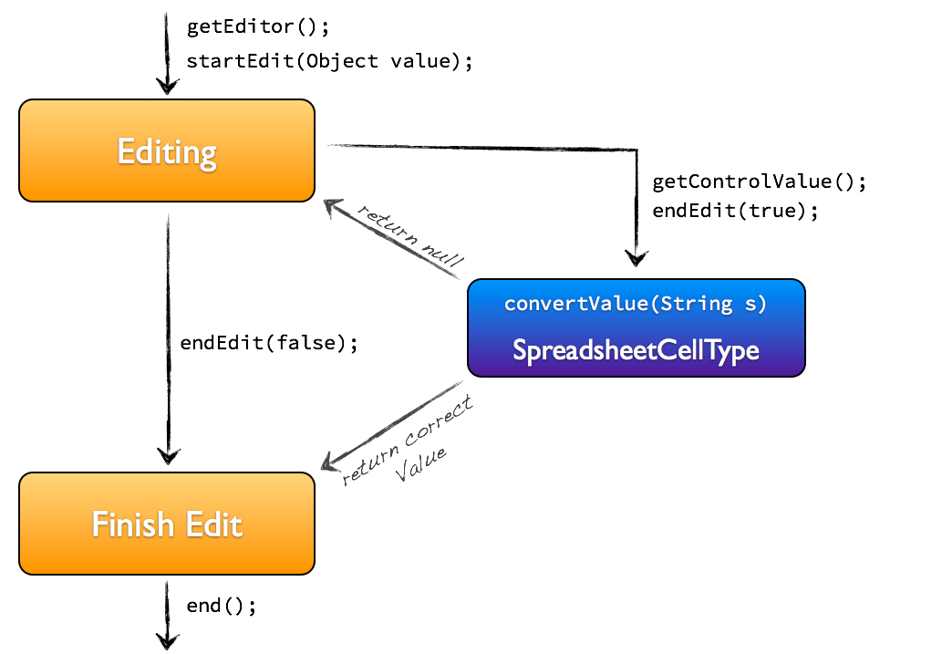 Use case of SpreadsheetCellEditor